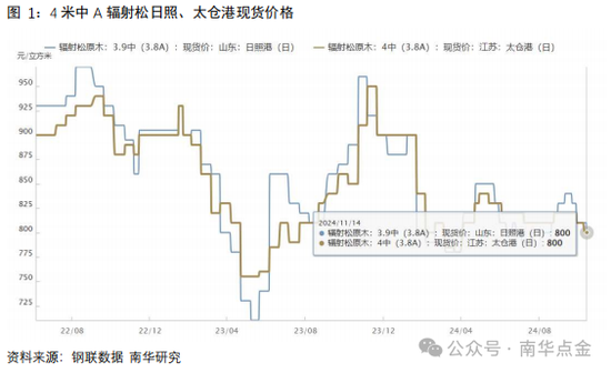 南华期货：原木期货首日策略推荐