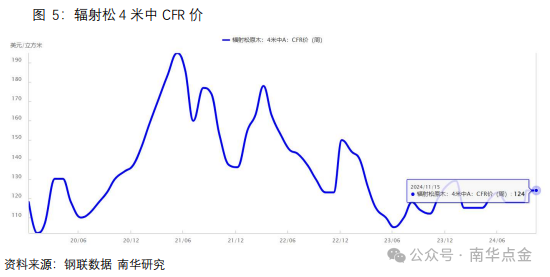 南华期货：原木期货首日策略推荐