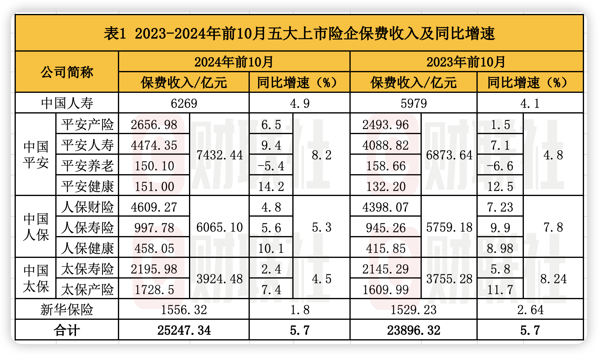 A股五大上市险企前10月保费出炉：人身险单月增速放缓 财险景气度延续