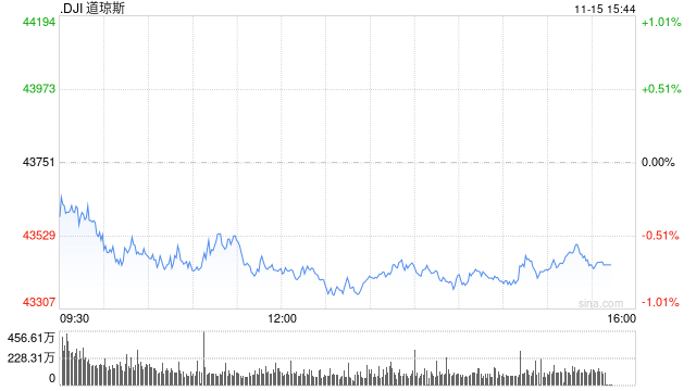 早盘：美股继续下滑 道指下跌230点