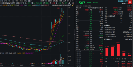 外部扰动加剧，同花顺跌超14%，金融科技ETF（159851）收跌超5%，资金逆行抢筹