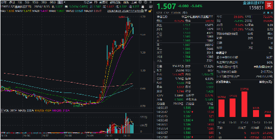 金融科技ETF（159851）标的指数单周下跌超5%，机构：基本面预期仍在