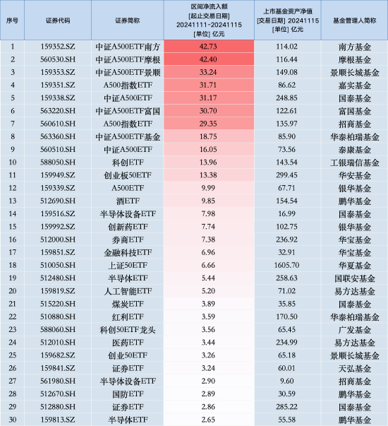 最受青睐ETF：上周中证A500ETF南方获资金净申购42.73亿元，中证A500ETF摩根获资金净申购42.40亿元（名单）