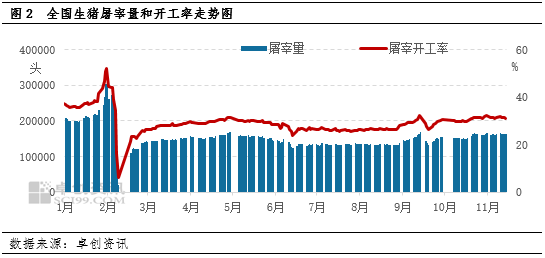 生猪：需求端虽有提振，但供应端仍施压猪价下滑