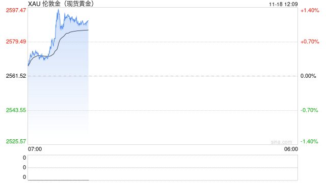市场避险情绪有所升温 现货黄金短线飙升