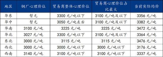 Mysteel调研：贸易商冬储的心理价位集中在3100元/吨以下