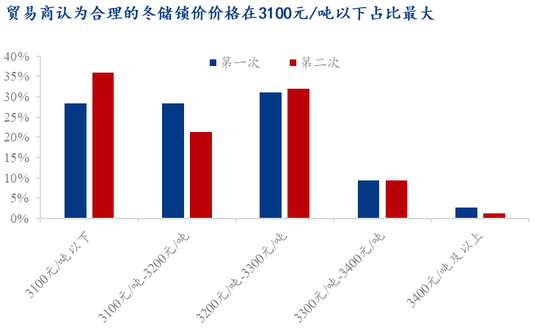 Mysteel调研：贸易商冬储的心理价位集中在3100元/吨以下