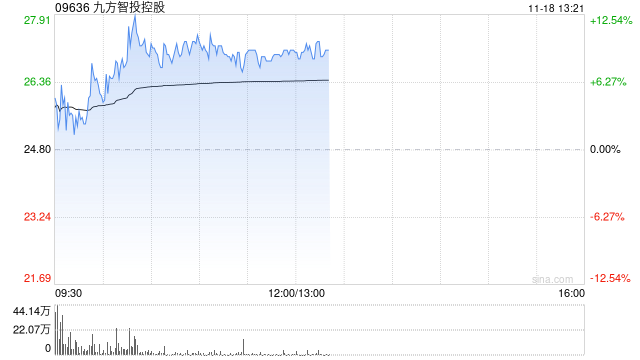 九方智投控股现涨逾11% 机构称线上获客能力突出券商或平台更受益