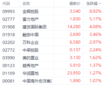 房地产政策持续刺激房地产股 富力地产涨超5%