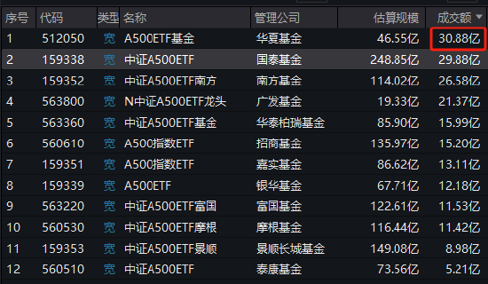 A500ETF风云突变：华夏刚出马，国泰基金失去流动性优势！华夏A500ETF上市第二天成交30.88亿，超国泰A500ETF