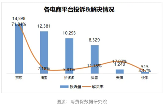 京东集团：双11投诉位居榜首，新业务仍在“亏损区”