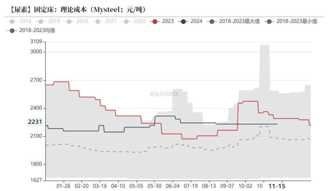 尿素：需求依旧难以匹配供给