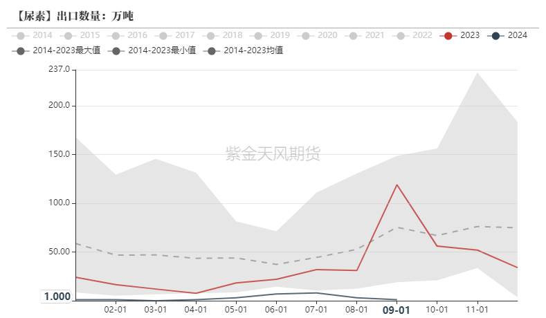 尿素：需求依旧难以匹配供给