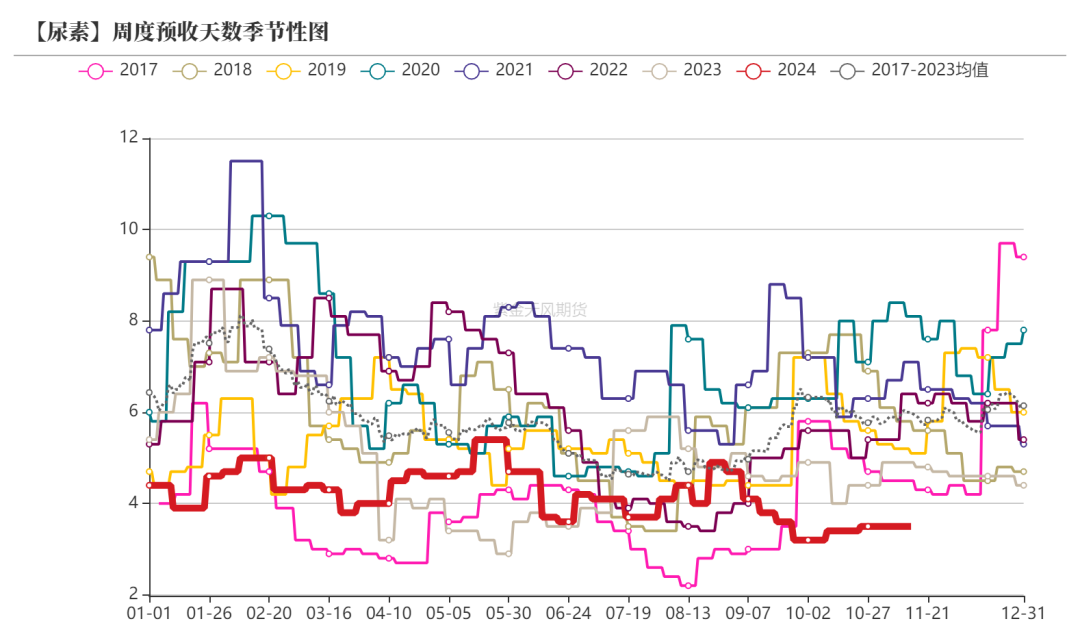 尿素：需求依旧难以匹配供给