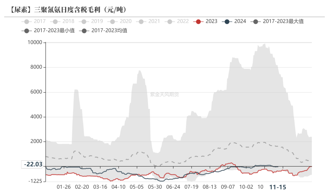 尿素：需求依旧难以匹配供给