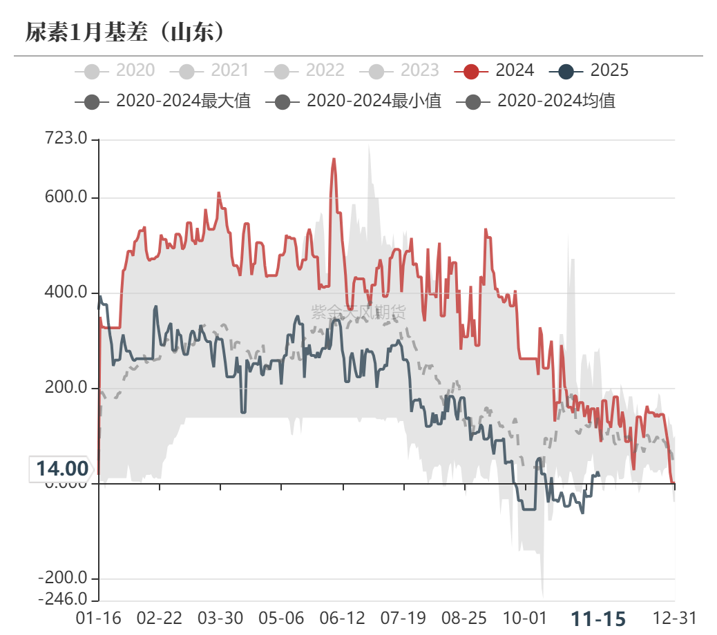 尿素：需求依旧难以匹配供给