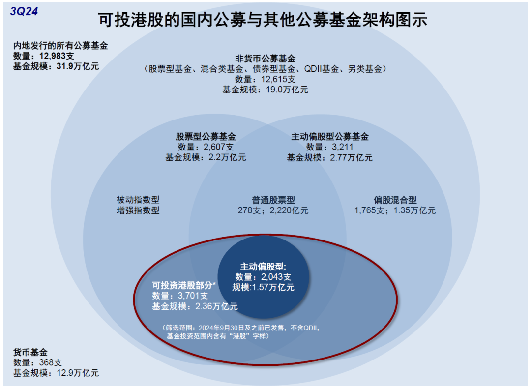 中金|公募3Q24港股投资：重拾新经济