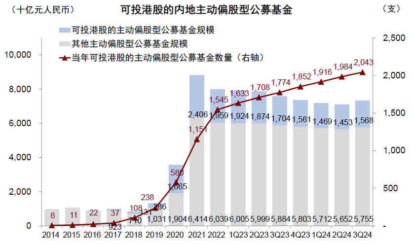 中金|公募3Q24港股投资：重拾新经济