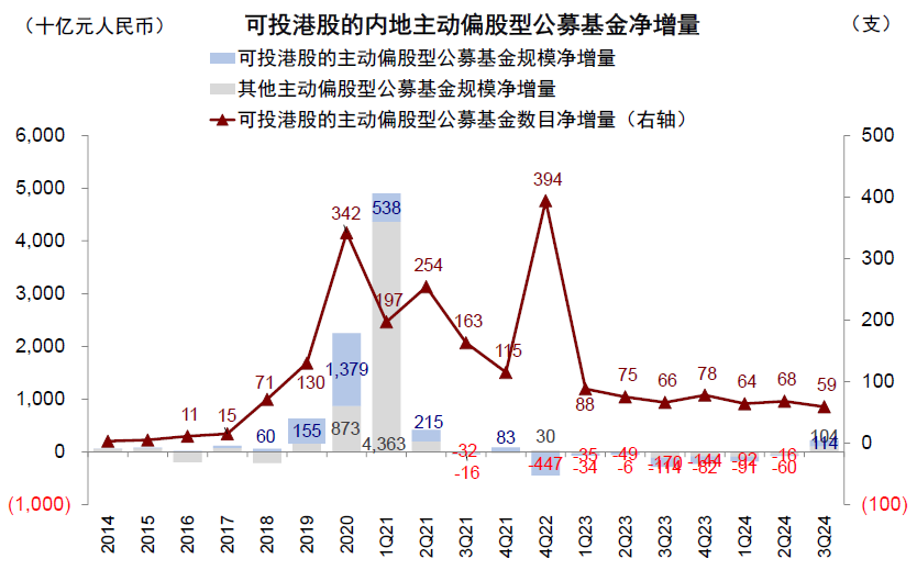 中金|公募3Q24港股投资：重拾新经济