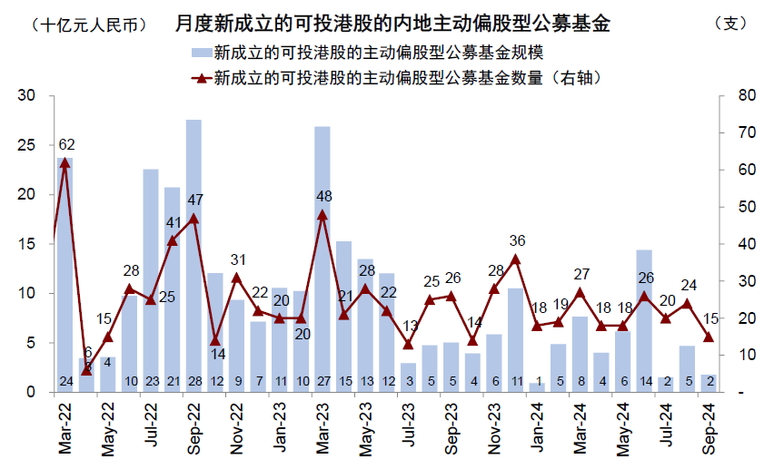 中金|公募3Q24港股投资：重拾新经济