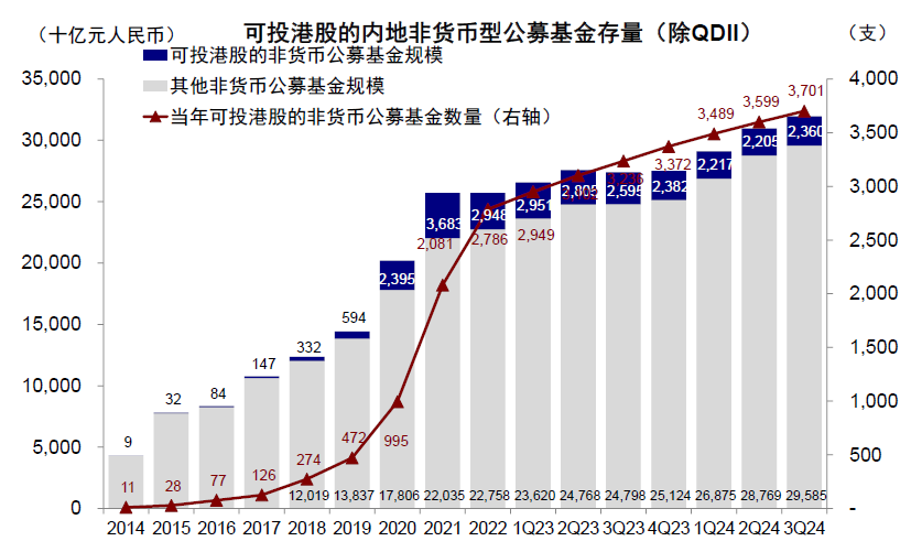 中金|公募3Q24港股投资：重拾新经济