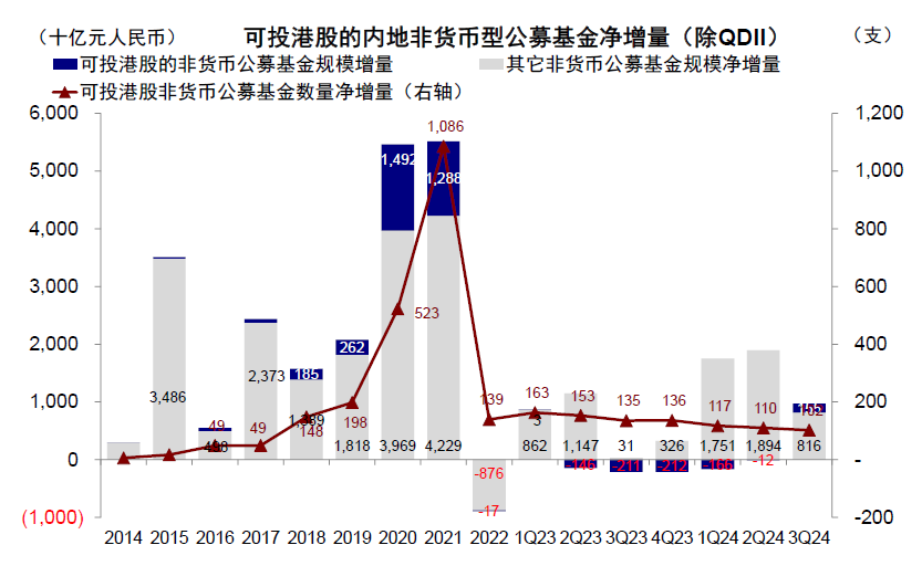 中金|公募3Q24港股投资：重拾新经济