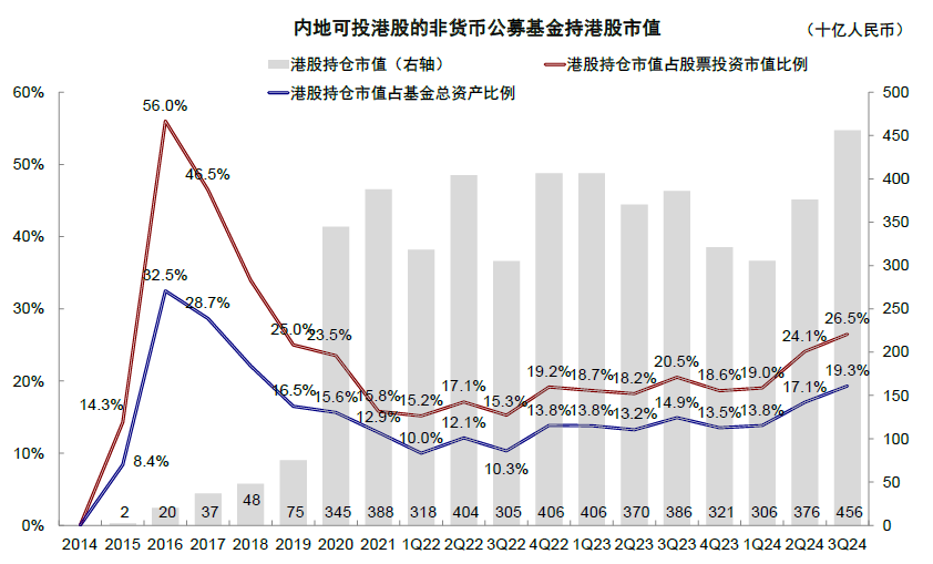 中金|公募3Q24港股投资：重拾新经济