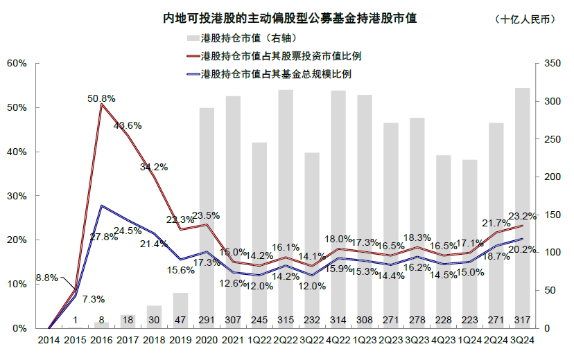 中金|公募3Q24港股投资：重拾新经济