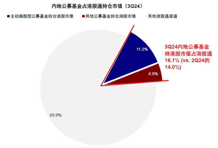 中金|公募3Q24港股投资：重拾新经济