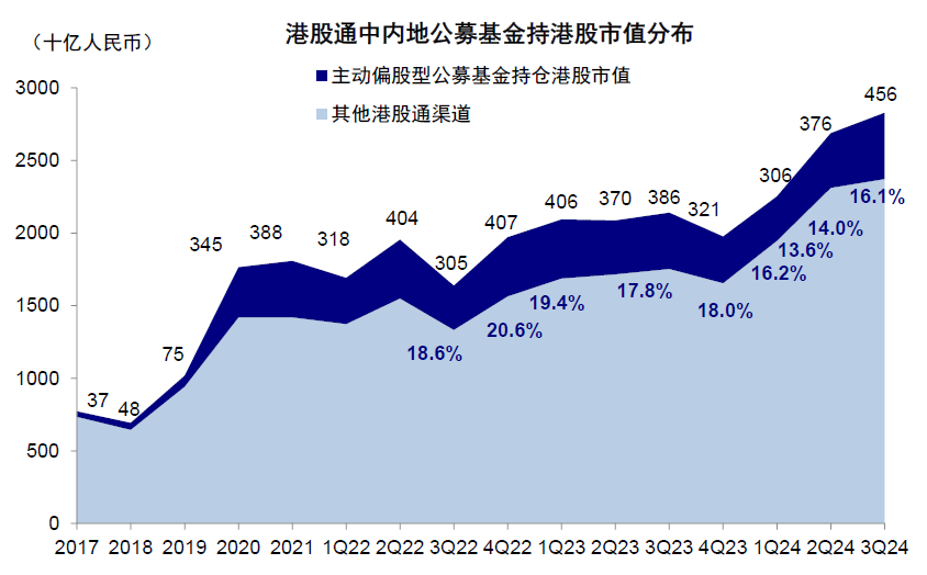 中金|公募3Q24港股投资：重拾新经济