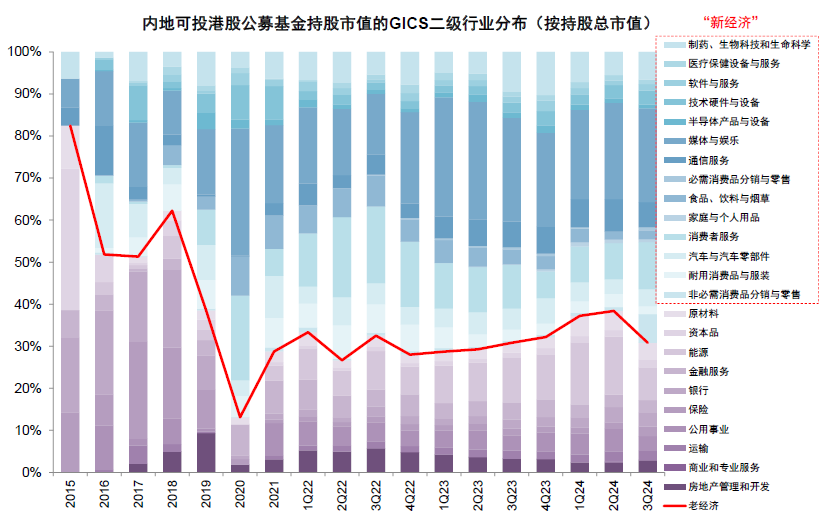 中金|公募3Q24港股投资：重拾新经济