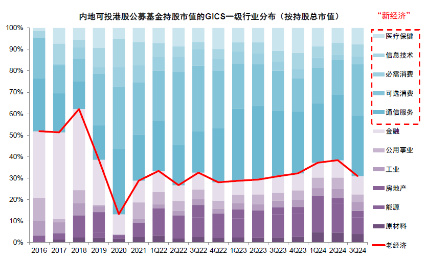 中金|公募3Q24港股投资：重拾新经济