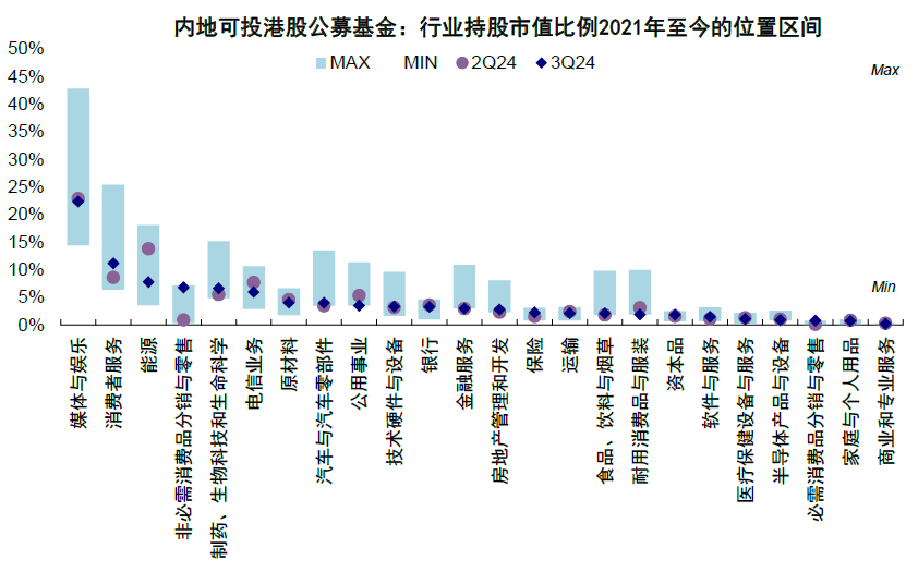 中金|公募3Q24港股投资：重拾新经济