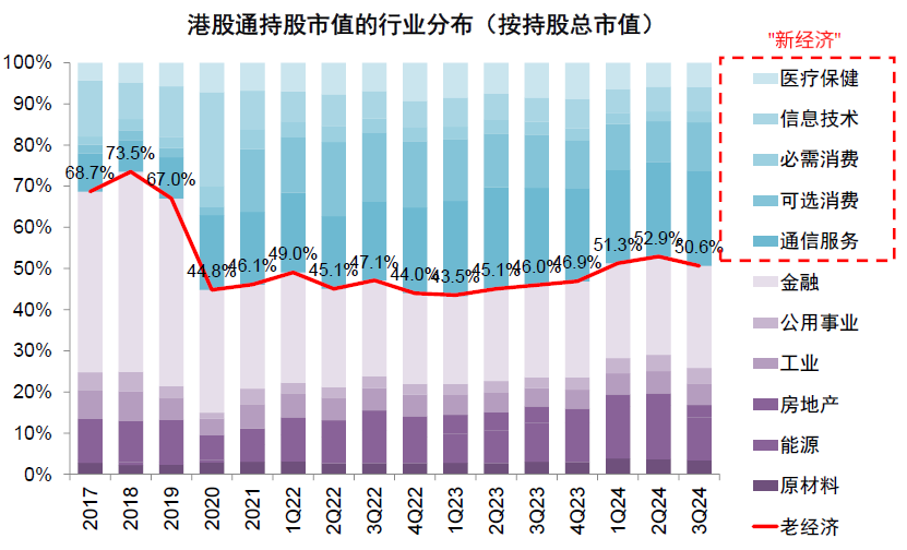 中金|公募3Q24港股投资：重拾新经济