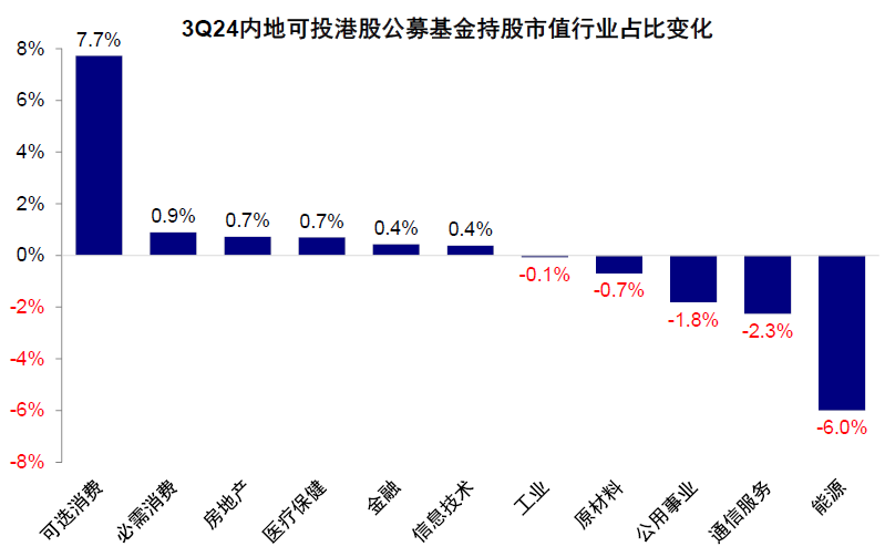 中金|公募3Q24港股投资：重拾新经济