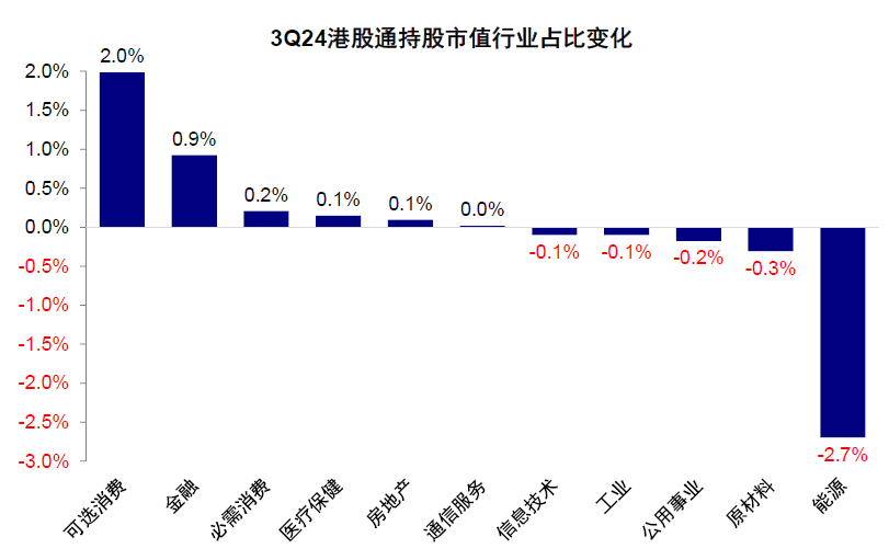 中金|公募3Q24港股投资：重拾新经济