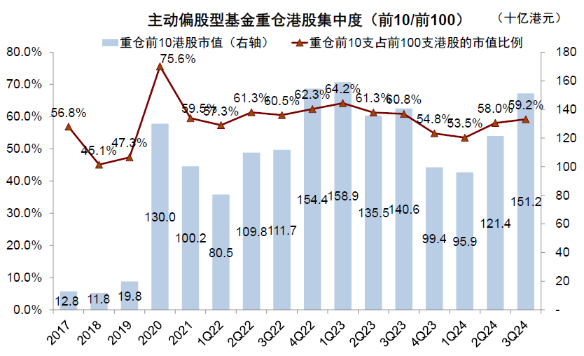 中金|公募3Q24港股投资：重拾新经济