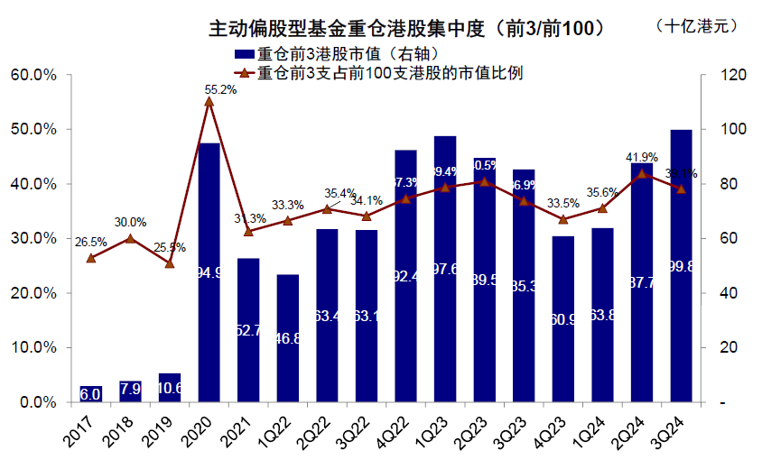 中金|公募3Q24港股投资：重拾新经济