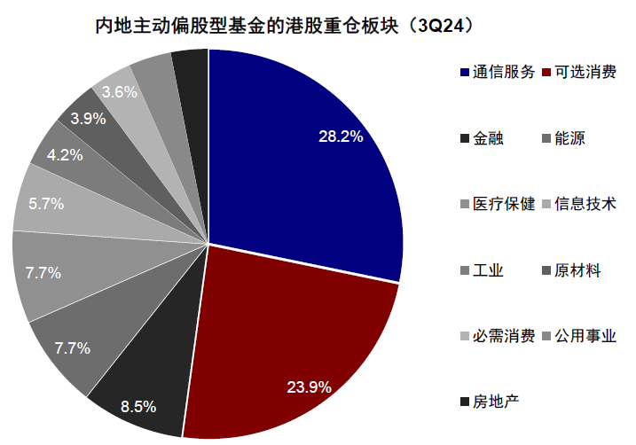 中金|公募3Q24港股投资：重拾新经济