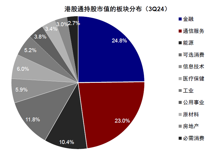 中金|公募3Q24港股投资：重拾新经济