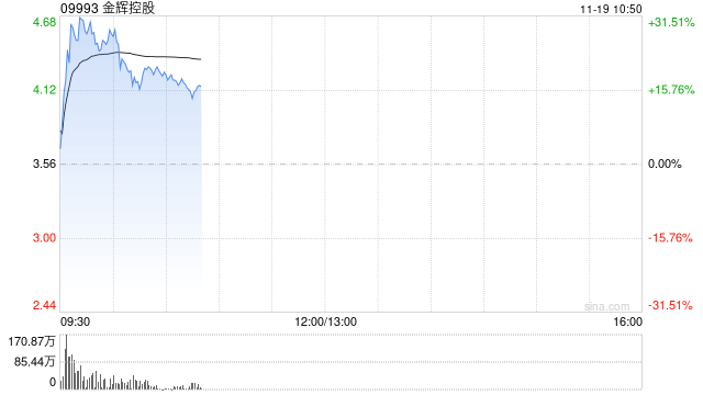 内房股早盘集体高开 金辉控股涨超28%富力地产涨逾6%