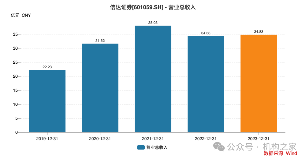 营业费用率急升、短债占比近九成，信达证券再发10亿永续债解燃眉之急