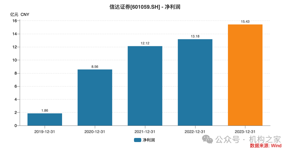 营业费用率急升、短债占比近九成，信达证券再发10亿永续债解燃眉之急