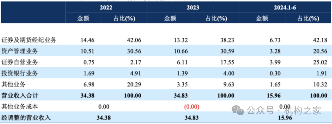 营业费用率急升、短债占比近九成，信达证券再发10亿永续债解燃眉之急