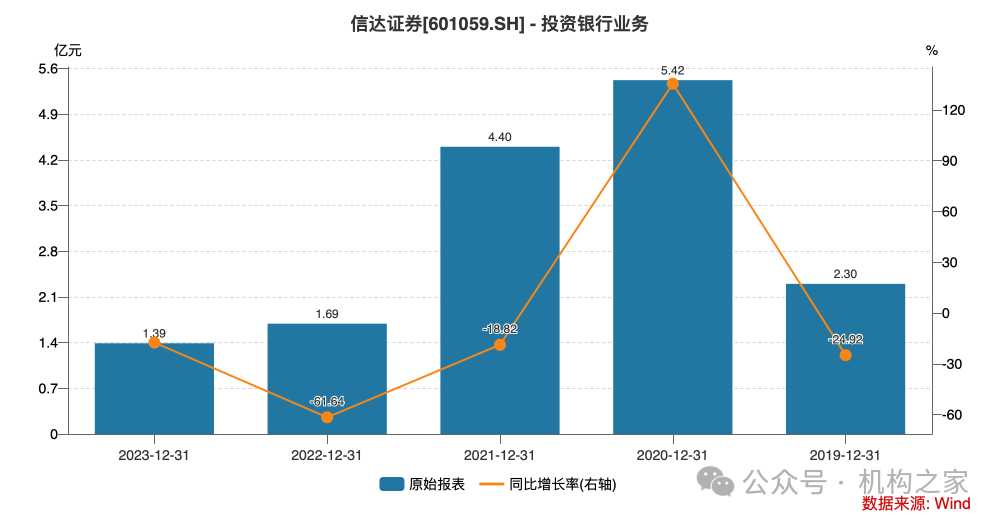 营业费用率急升、短债占比近九成，信达证券再发10亿永续债解燃眉之急