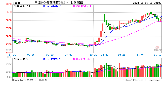 股指期货多数上涨 IM主力合约涨2.6%