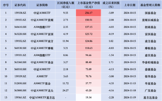 泰康中证A500ETF昨日资金净流入2.18亿元，同类产品倒数第一！成立以来跌4.13%首批同类倒数第一