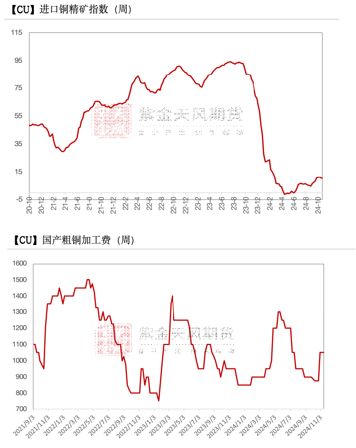 铜：到底了？