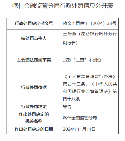 昆仑银行喀什分行因贷款“三查”不到位被罚60万元